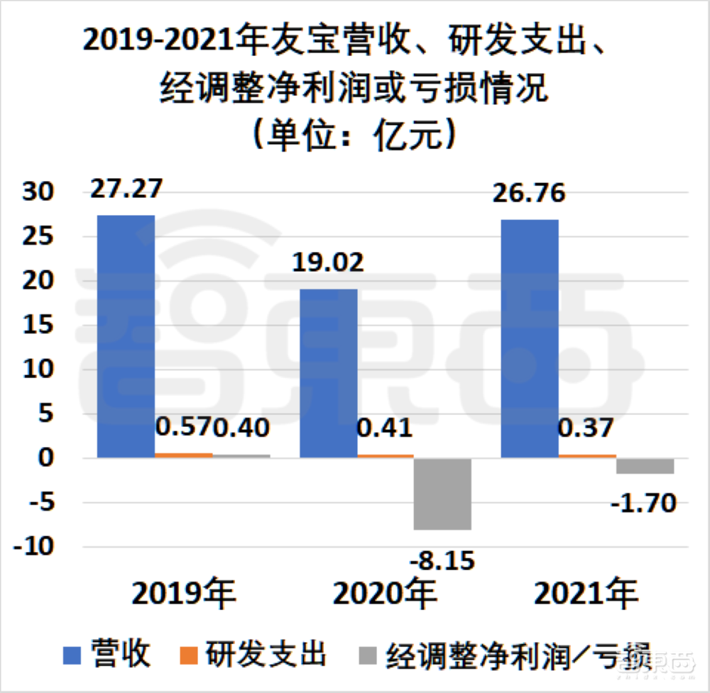 中国最大无人零售商友宝赴港上市,近三年营收达73亿