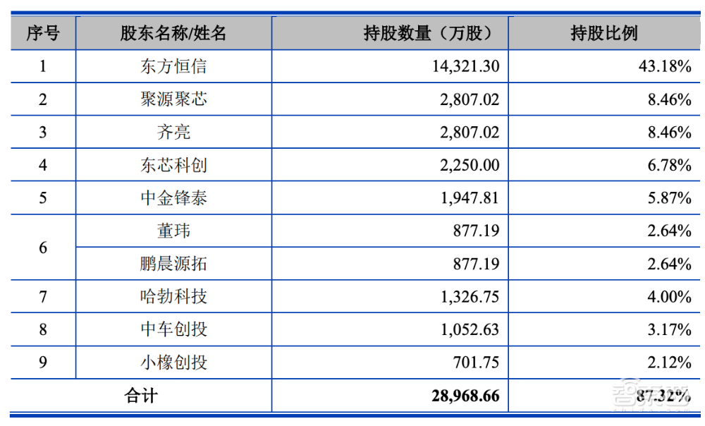 东芯半导体IPO申请获批!国家大基金间接持股,与中芯达成合作关系