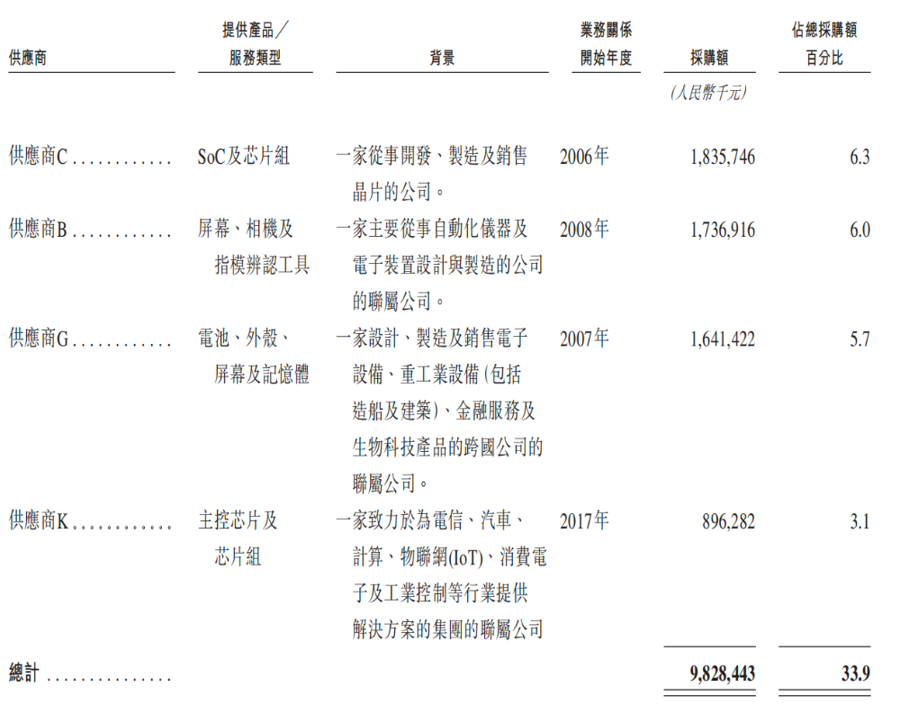 开盘涨超12%！全球最大手机ODM龙头上市，小米三星是客户