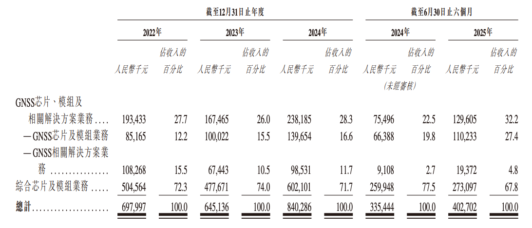 港股“北斗芯片第一股”要来了!比亚迪格力持股,董事长年薪800万