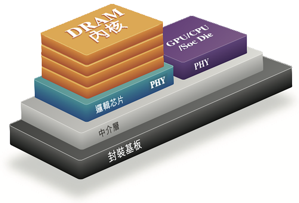 浙江存储芯片企业赴港IPO,猛攻HBM量产,供货国产AI芯片和CPU