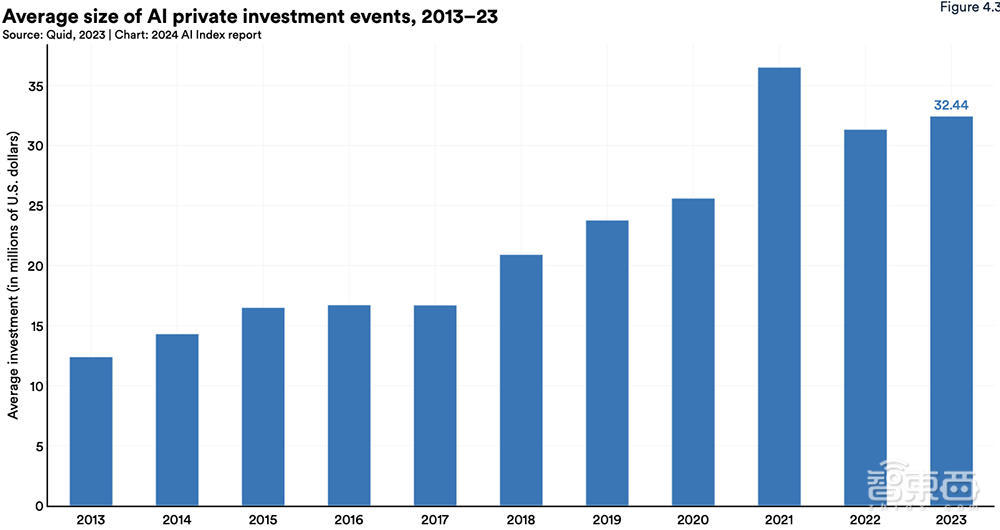 Gemini Ultra训练烧掉近2亿美元！斯坦福迄今最全AI报告发布，中国AI专利数遥遥领先