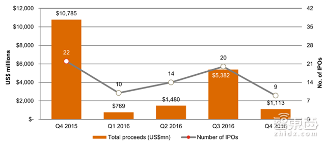 普华永道全球科技行业IPO回顾 独角兽缺席导致的冷场【附下载】|智东西内参