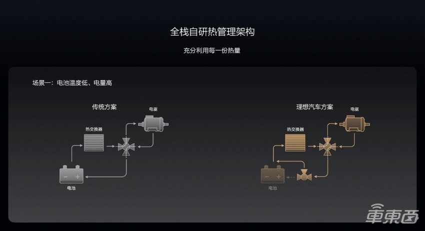 理想汽车发力电动化！自研热泵应对低温场景，与宁德时代合作满足5C超充要求