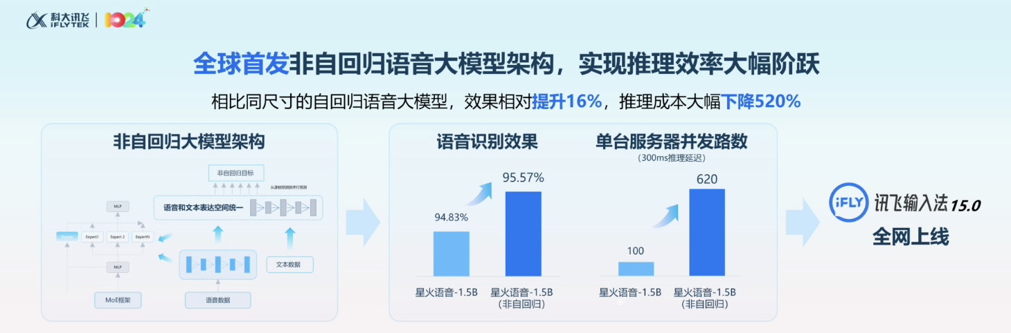 一句录音，现场让余承东“说阿拉伯语”！科大讯飞掏出AI落地最新成果