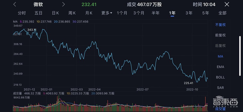 灾难时刻!硅谷科技巨头集体崩塌,市值暴跌逾23万亿