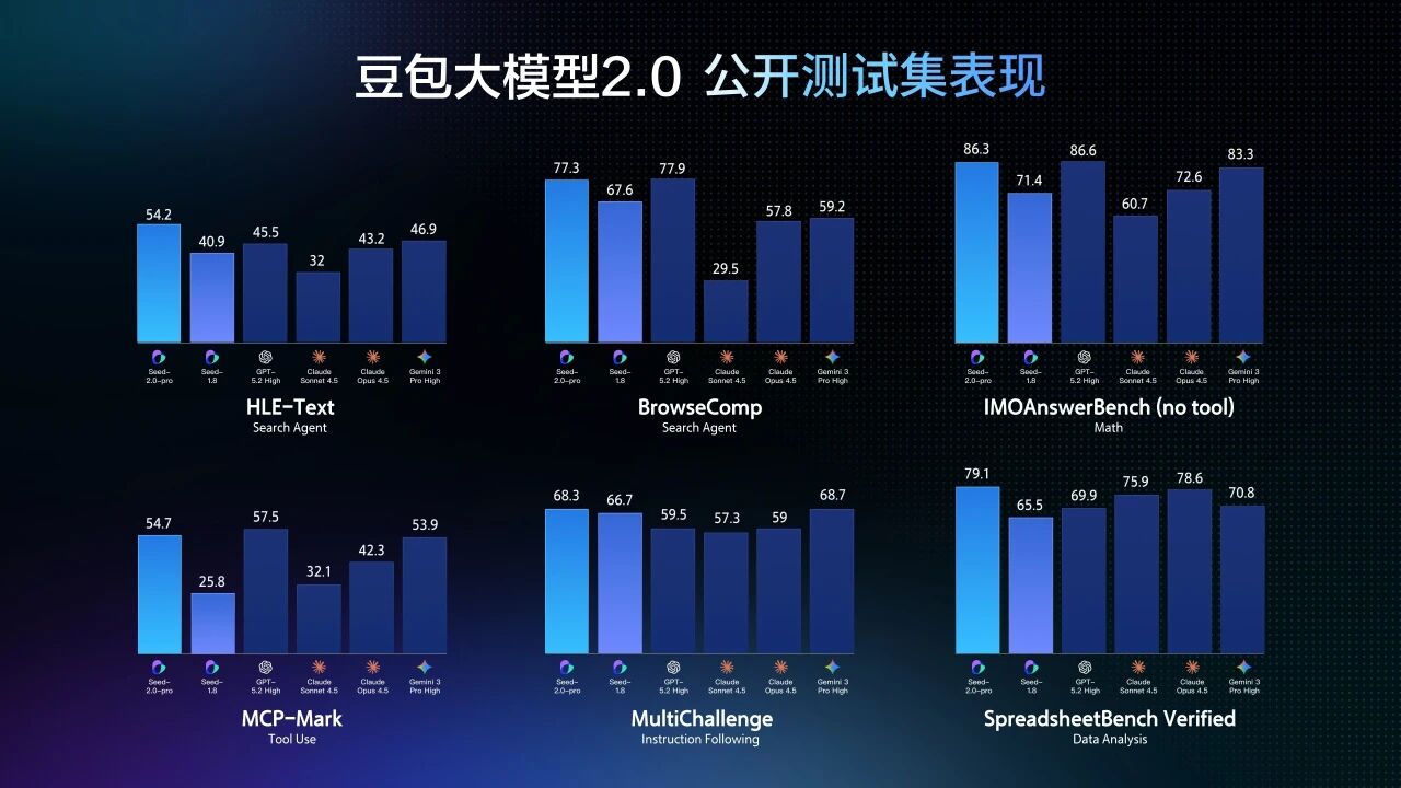春节大模型混战升级:豆包2.0冲击最强多模态Agent,超级AI牛马搞定企业级难题