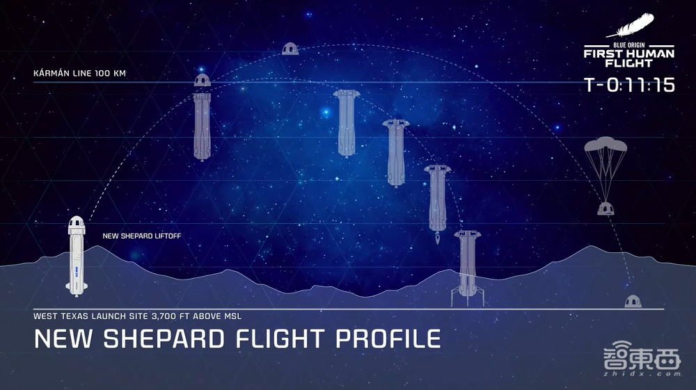 人类壮举!世界首富带82岁老人完成太空飞行,全程10分钟10秒