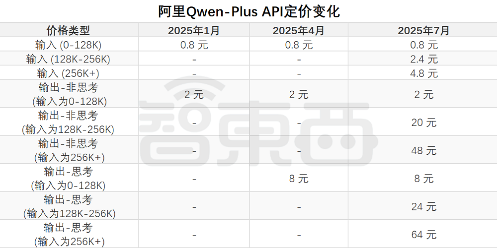 大模型价格战逆转?深扒17家厂商最新定价,竟有超7成在涨价