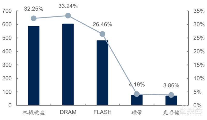 源于美国，兴于日韩，未来看中国！揭秘存储行业60年兴衰 | 智东西内参