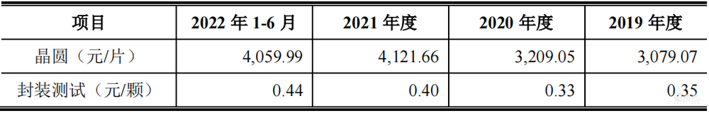 雷军投资的第一家芯片公司，上市了！
