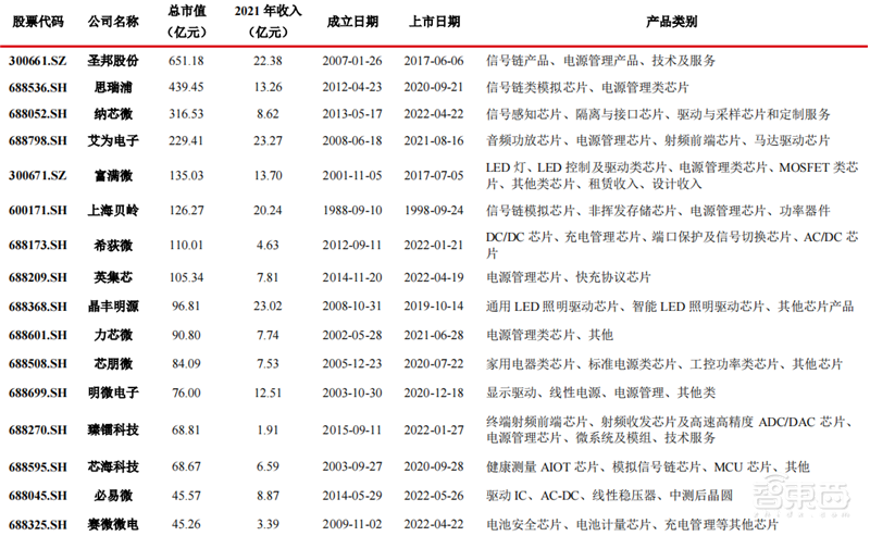 半导体行业的晴雨表,数字系统与现实世界间的桥梁,国产模拟芯片能否出奇制胜? | 芯东西内参