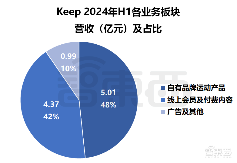 国内最大线上运动平台，如何靠AI起飞？