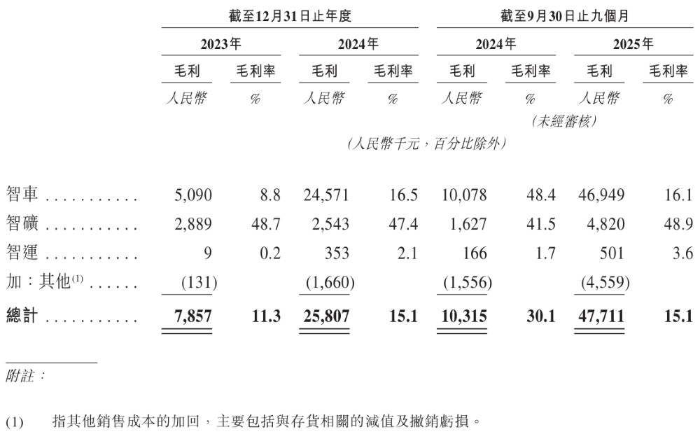 纯电自动驾驶矿卡老大冲刺港交所!比亚迪刚投了1个亿,旗舰车型订单超千台