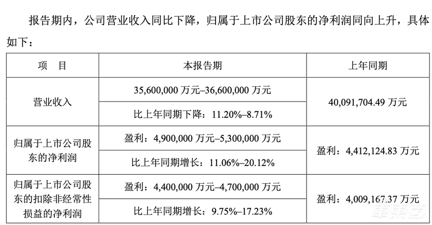 刚刚！宁德时代递表港交所，去年营收下滑，募资365亿瞄准海外