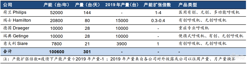 揭秘全球都在抢购的呼吸机！国内产能将近全球两倍【附下载】| 智东西内参