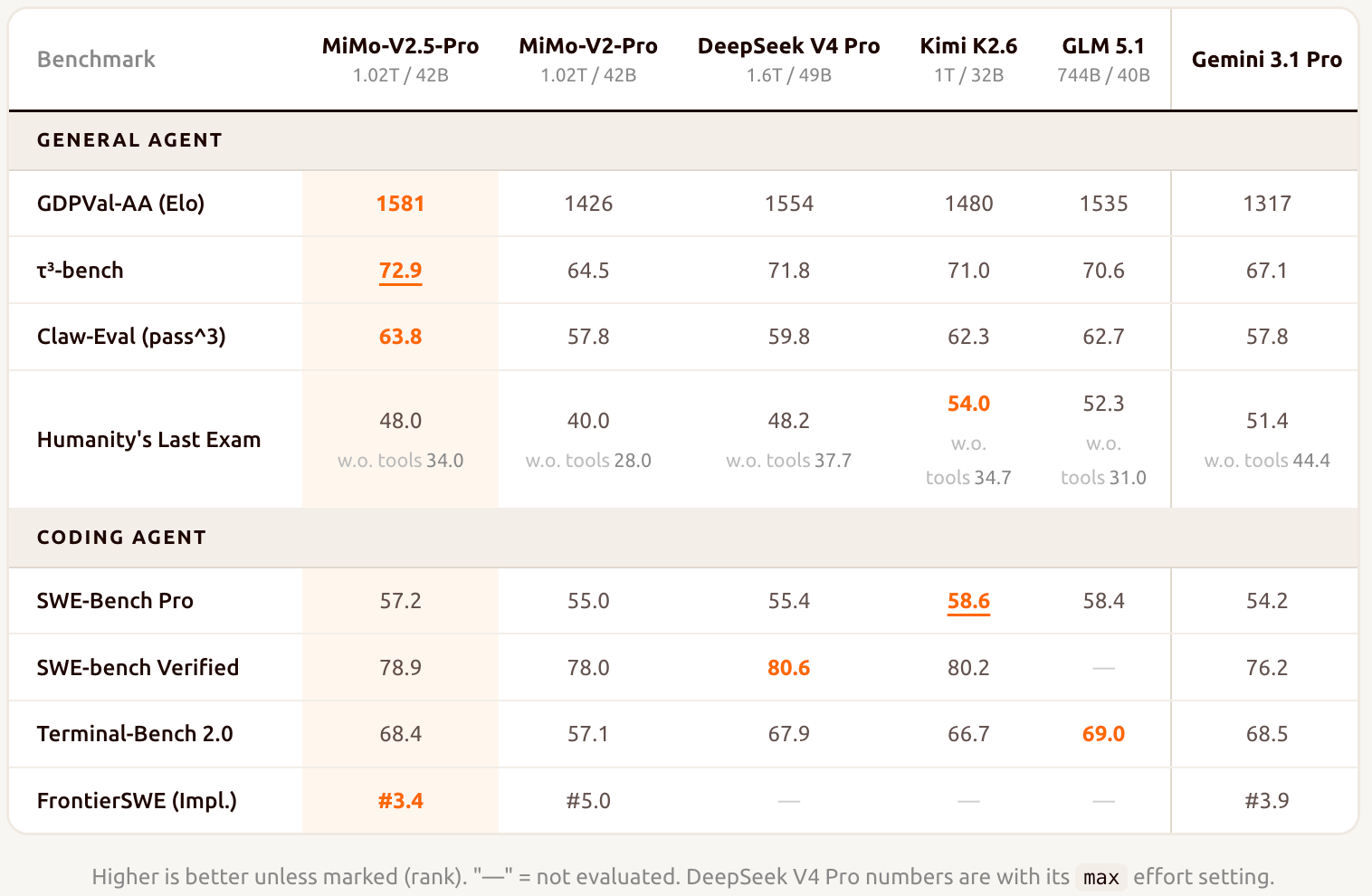 超越DeepSeek-V4！罗福莉交出小米最强开源模型，首日适配5家国产芯片