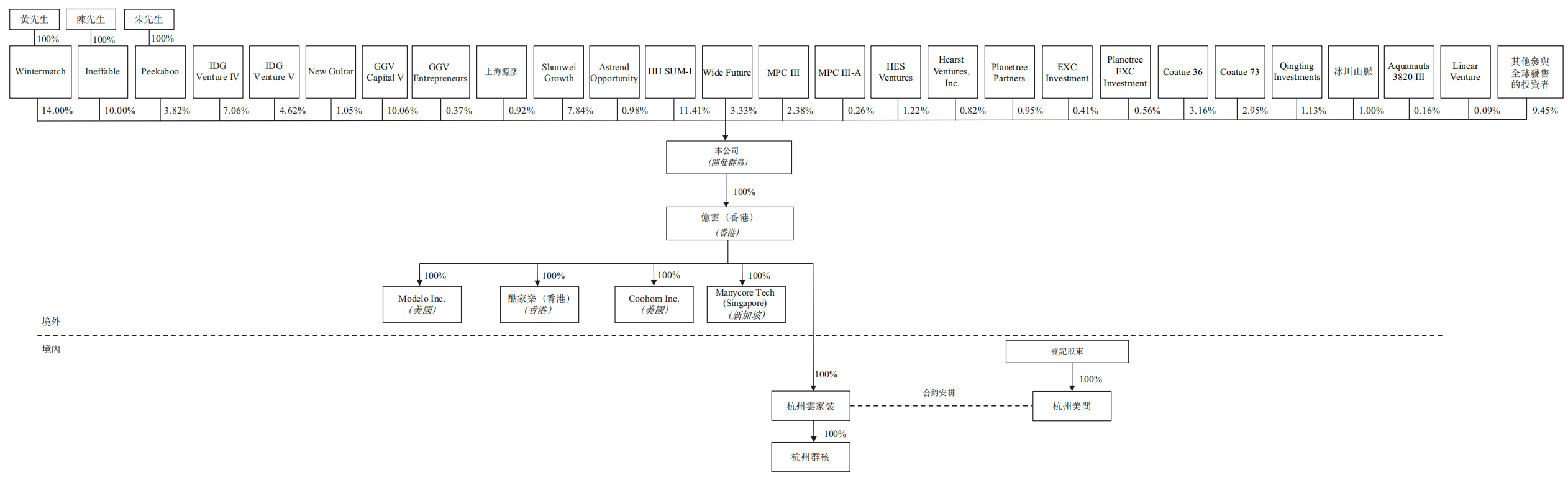 雷军投的前英伟达员工IPO了！开盘暴涨172%