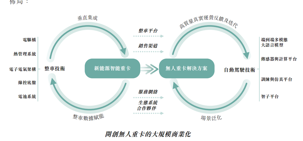无人重卡黑马赴港IPO！90后北航校友带队，三年营收暴涨450倍