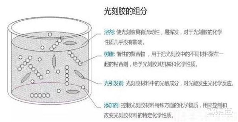 揭秘芯片制造关键一环,百亿美元市场的光刻胶产业【附下载】| 智东西内参