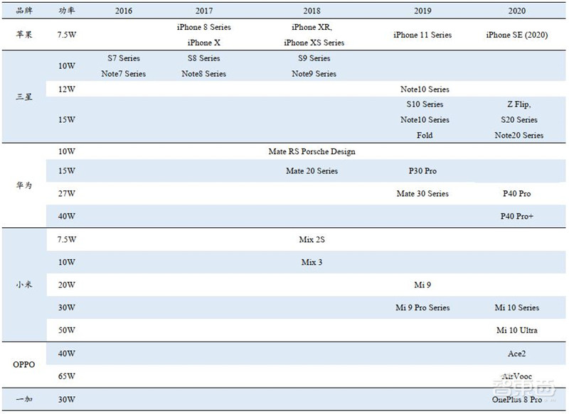 揭秘手机快充行业!百瓦快充终结五福一安,中国厂商立功 | 智东西内参