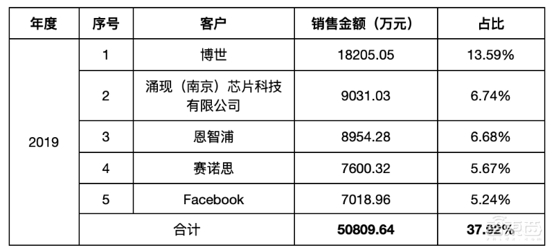 “中国芯片IP第一股”科创板上市！开盘大涨289%，市值冲破700亿