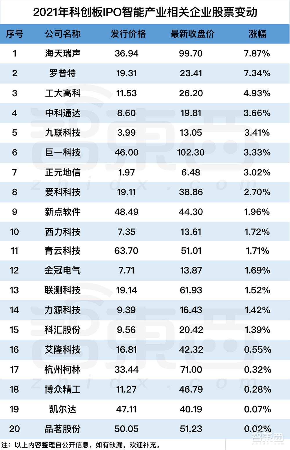 2021科創(chuàng)板風云：34個智能玩家吸金230億，果鏈玩家遇冷？