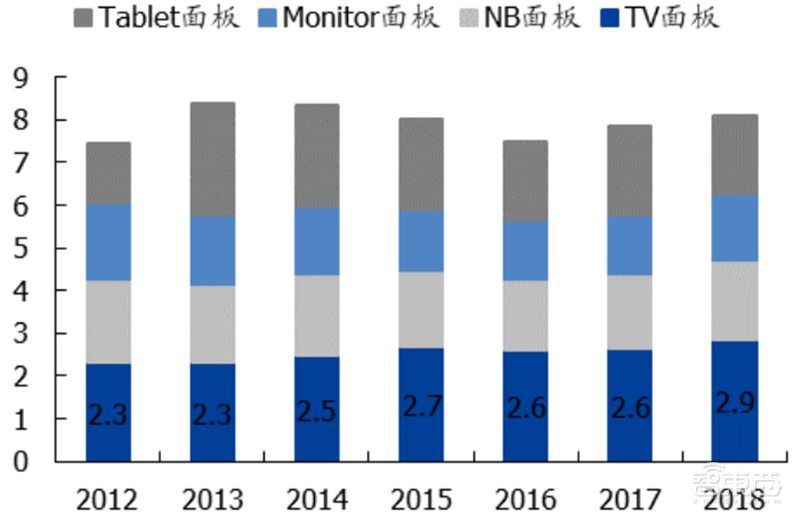 国产面板称王时代来临!产业转移完成,OLED等加速渗透 | 智东西内参