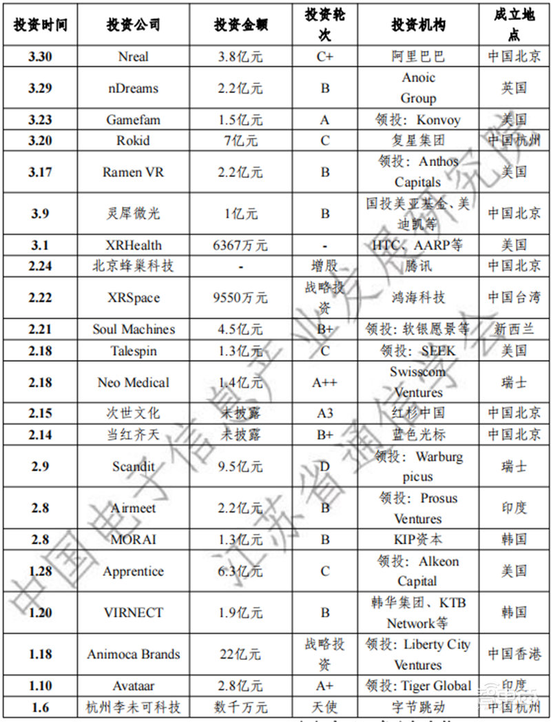 元宇宙产业链生态白皮书出炉!技术体系、投融资一文看懂 | 智东西内参