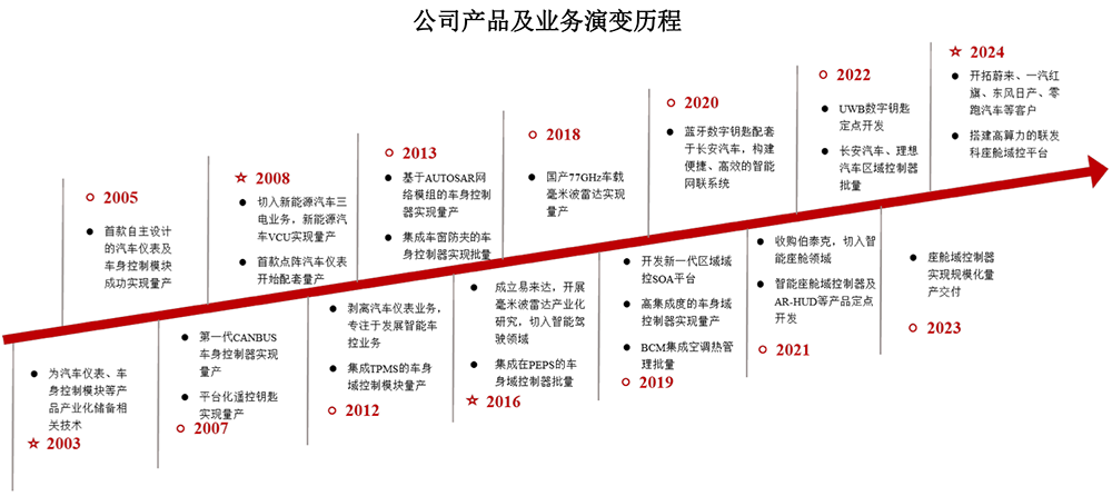安徽半导体“小巨人”冲刺IPO!奇瑞小米是股东,中芯国际兆易创新也投了