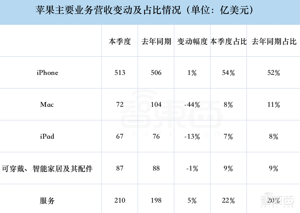 苹果营收净利双超预期,iPhone销售逆势创记录,库克谈生成式AI