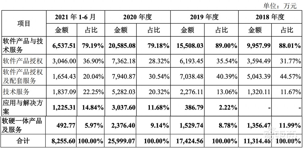 星环科技IPO获受理!三年亏近5亿,募资近20亿搞大数据