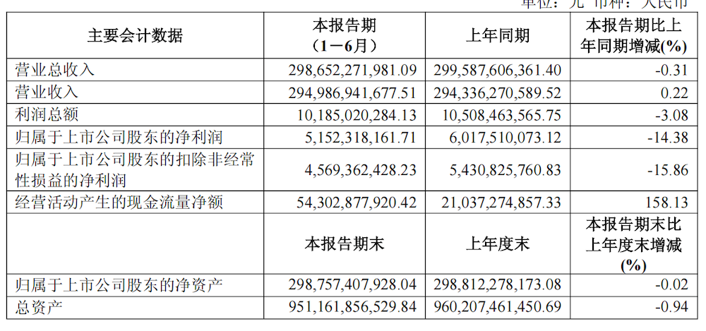 车市血泪半年报:14大车企净利率仅1.22%,有人爆赚有人猛亏