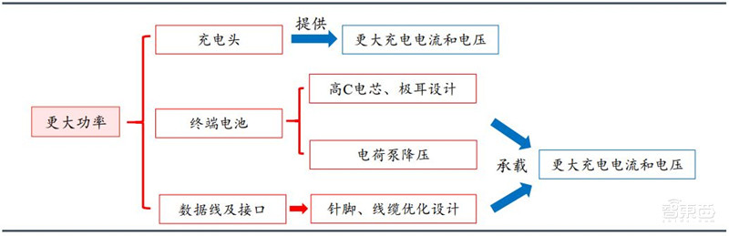 揭秘手机快充行业!百瓦快充终结五福一安,中国厂商立功 | 智东西内参