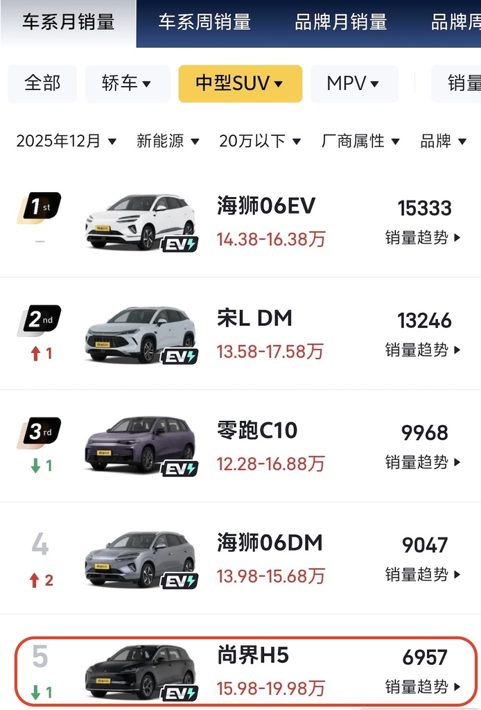 上汽新车撞脸小米SU7！首款车上市仨月销量下滑3成，总裁开年拜访任正非