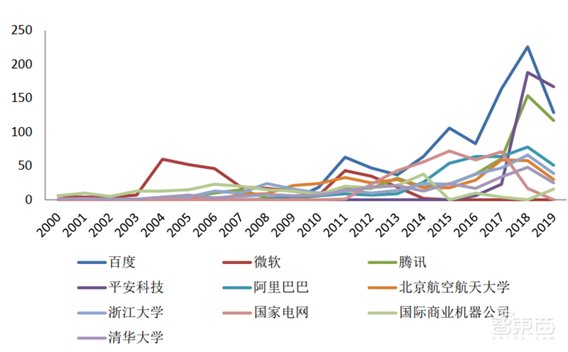 从专利看中国AI有多强!8年翻20倍,总量超40万【附下载】| 智东西内参