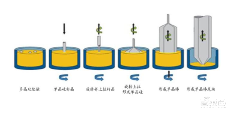 深度揭秘硅片产业,巨大潜力成就半导体材料之王【附下载】| 智东西内参
