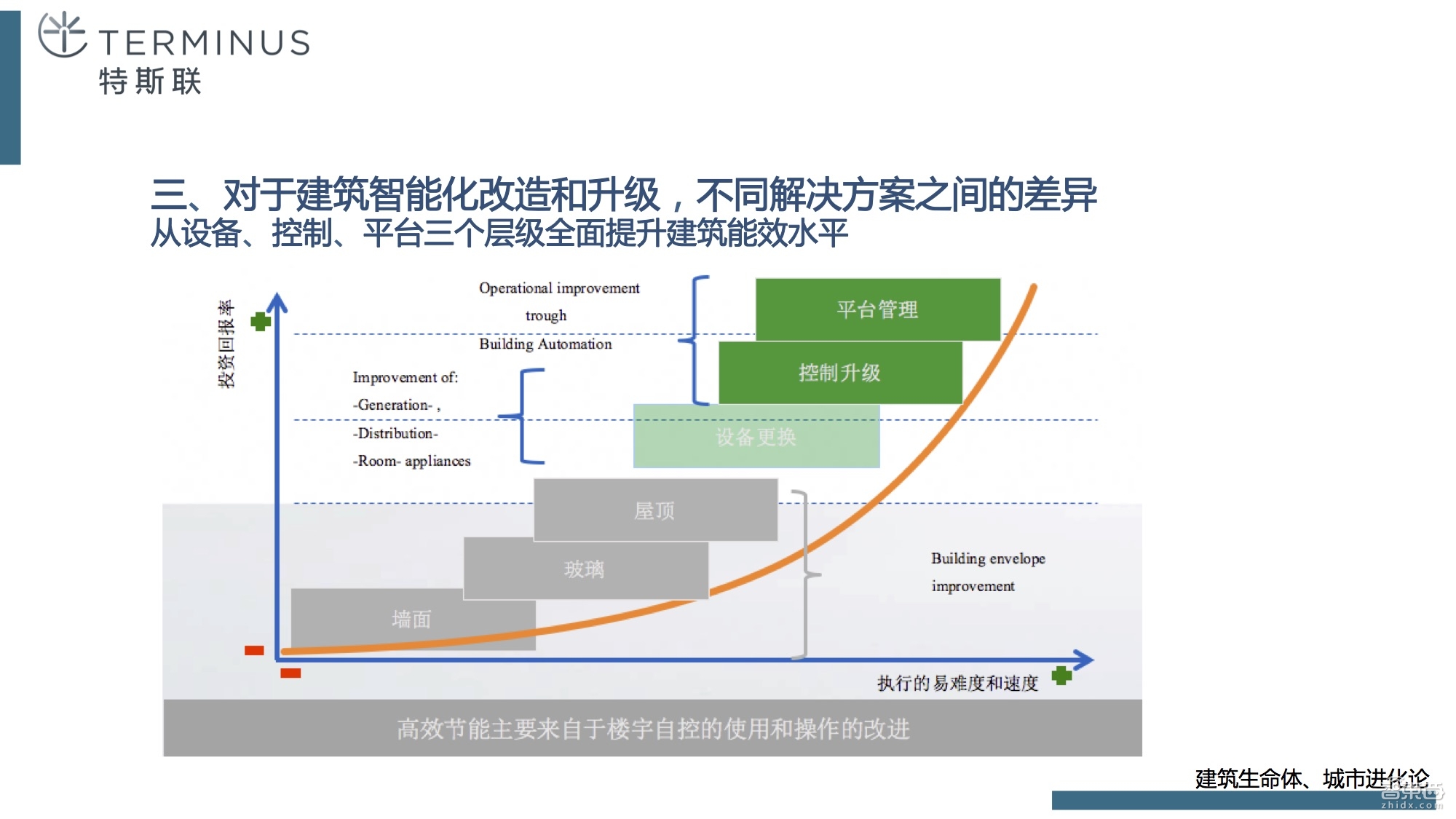 如何从传统钢筋混凝土进化到智慧建筑,终于有人讲清楚了!【附课件PPT】