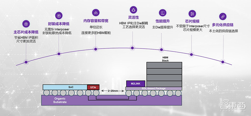 奎芯科技王晓阳:大模型游戏规则下,内存互联+Chiplet新方案推动国产化丨GACS 2023