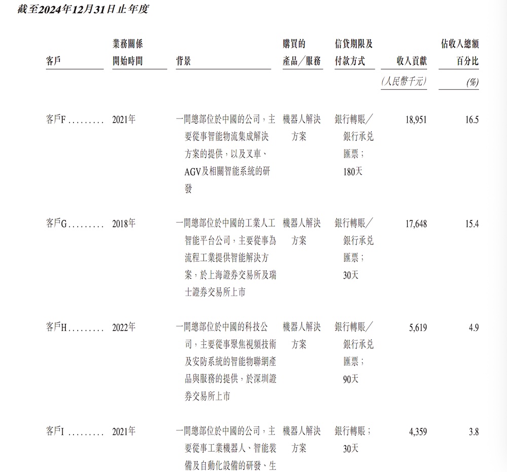 浙江機(jī)器人獨(dú)角獸赴港IPO，字節(jié)跳動是股東，浙大教授創(chuàng)辦