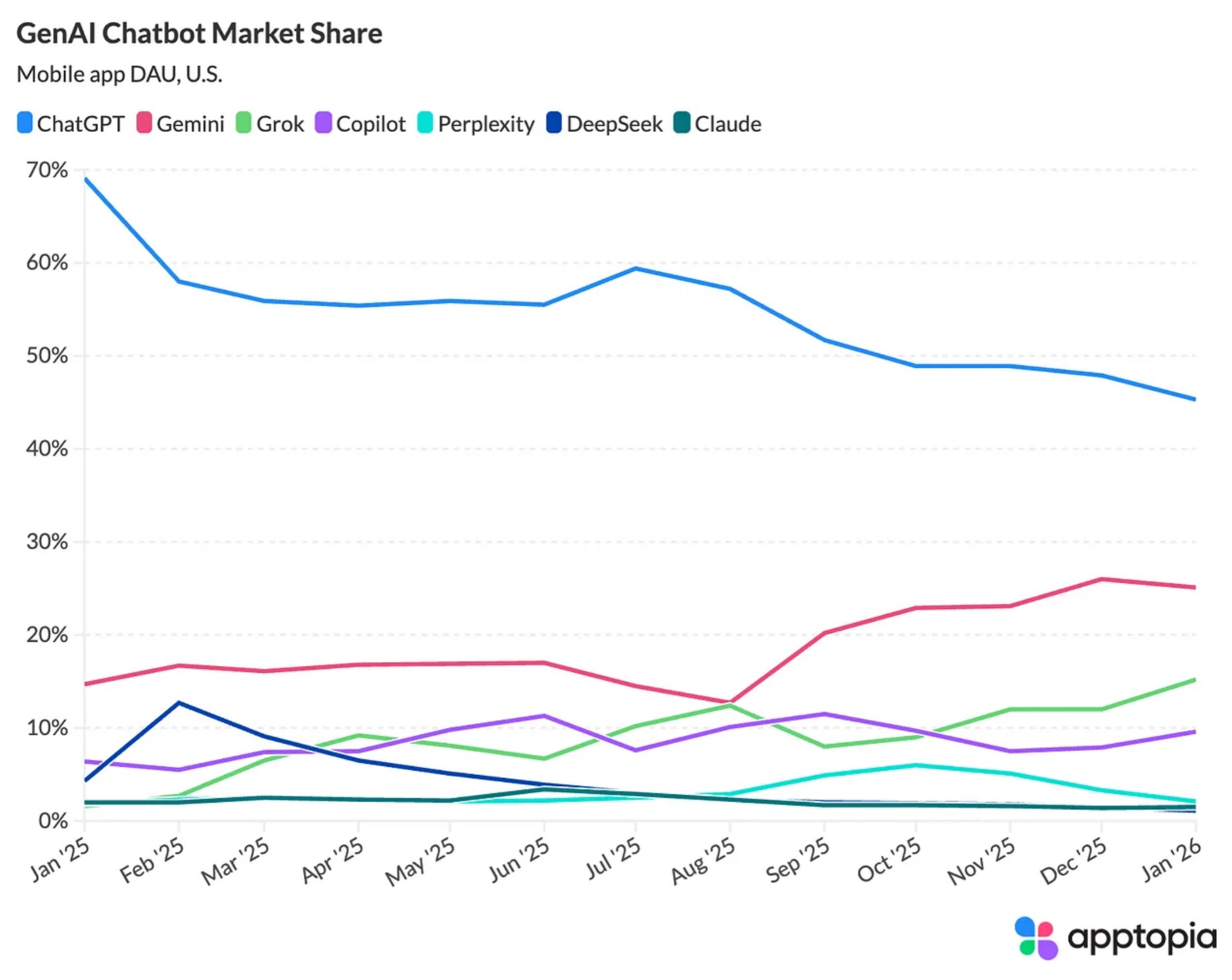 ChatGPT市场份额暴跌24个点!Gemini、Grok疯狂追涨