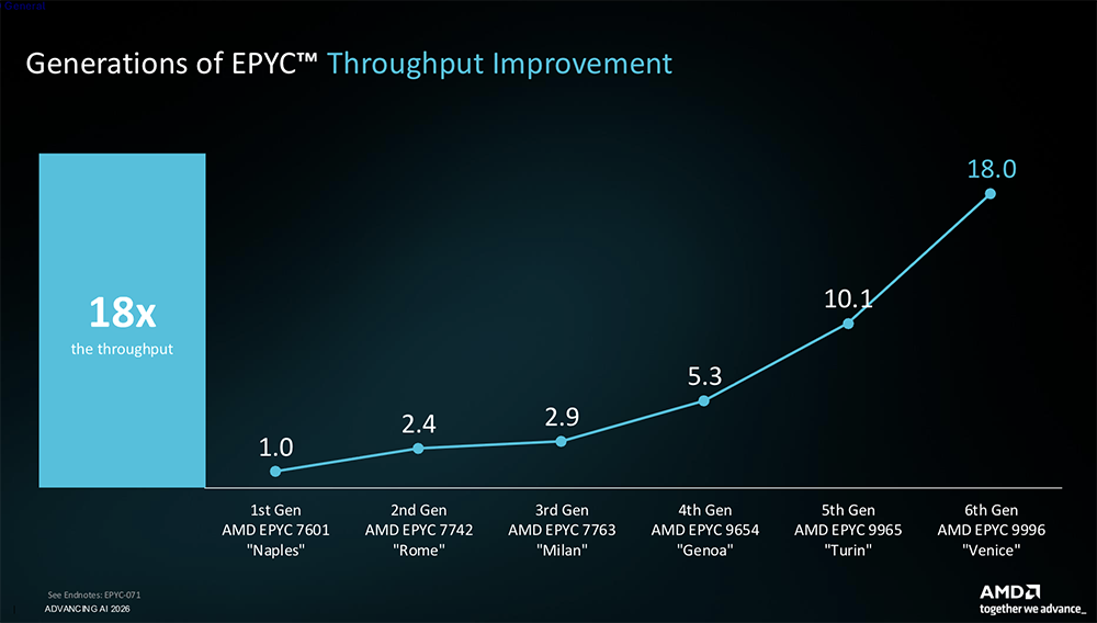 全球首颗2nm GPU来了!苏姿丰甩出“最强AI机架”,CPU性能干翻英伟达