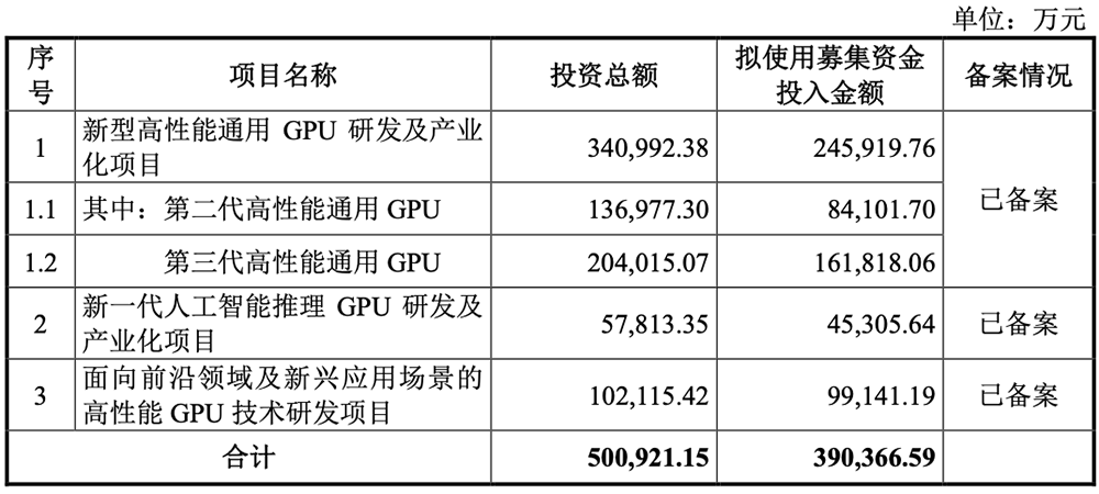 上海GPU独角兽IPO获受理:三年亏30亿,拟募资39亿