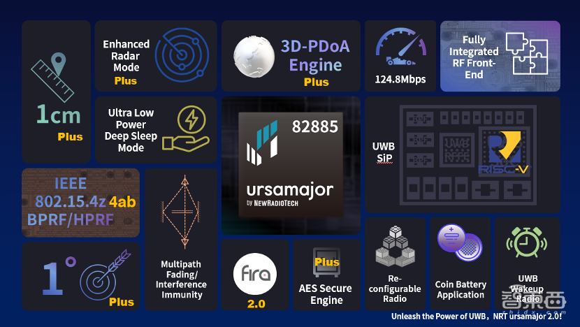 UWB芯片需求爆发!自主创企纽瑞芯新一代2.0系列首发两大新品