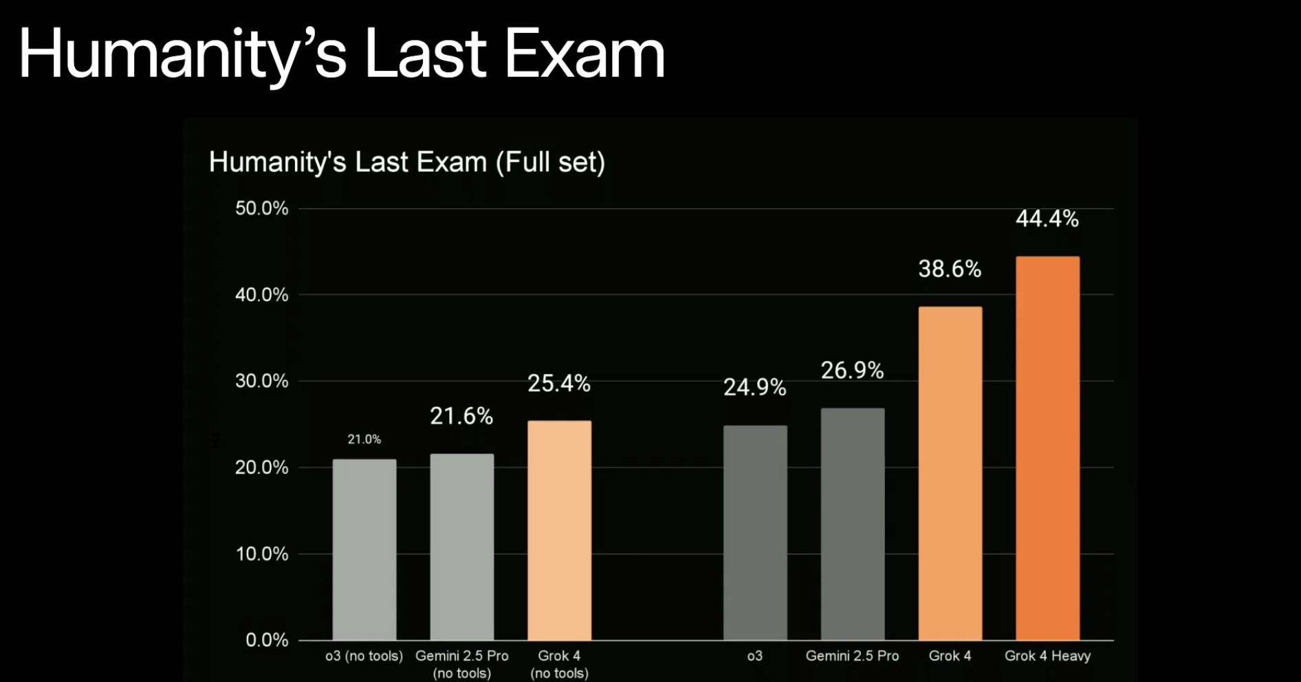 马斯克推最强Grok 4!人类终极测试干翻OpenAI,包月费超2千元
