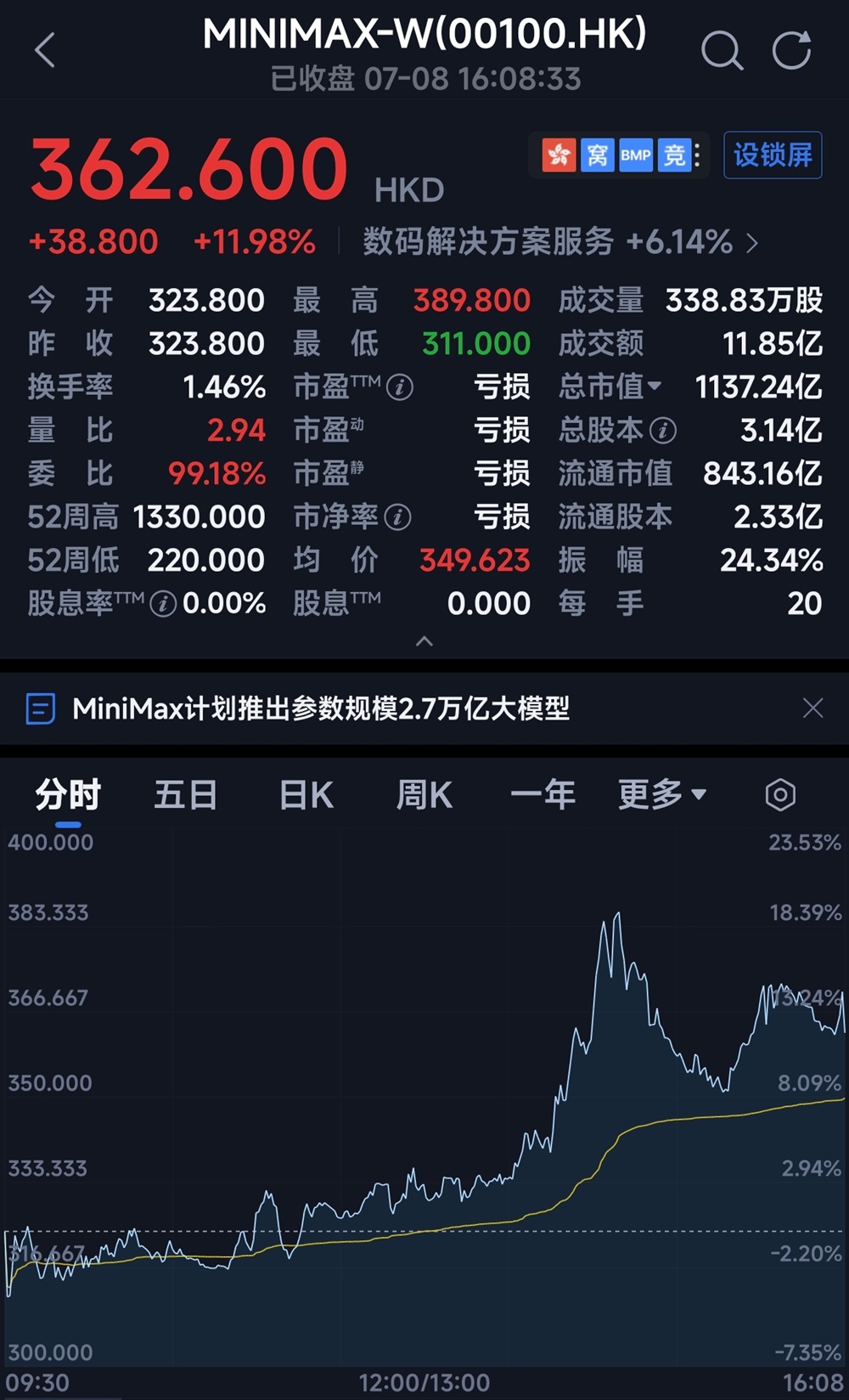 解禁前夕逆势大涨,超8成Pre-IPO与基石股东继续持股,MiniMax的底牌曝光了