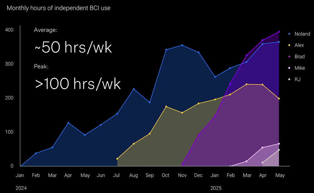 马斯克脑机接口重磅更新!5名患者联机玩马里奥赛车,未来或能控制Optimus机械臂