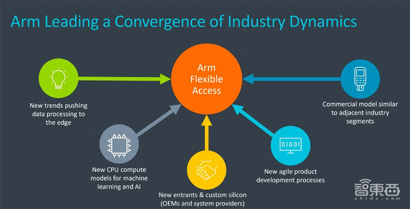 Arm调整芯片IP授权模式：先试用后付款