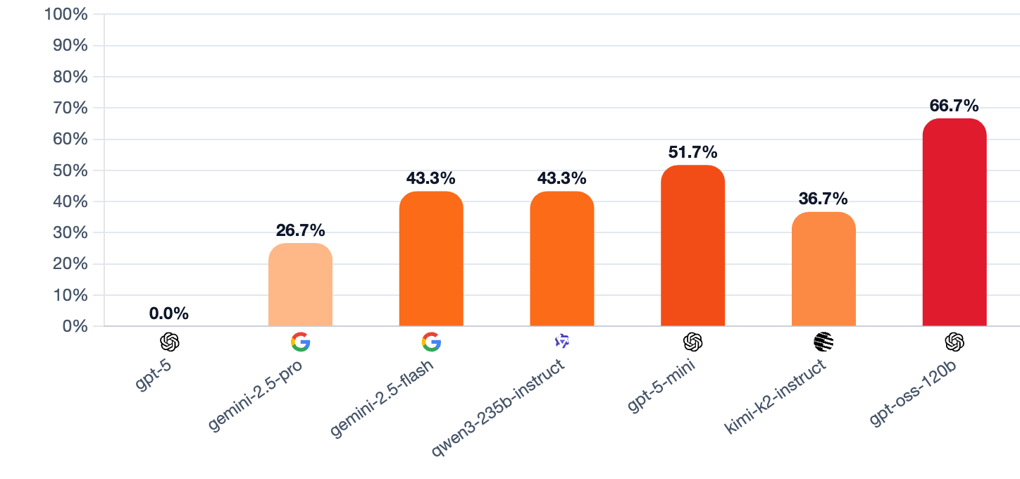 一盘狼人杀,扒下大模型底裤,GPT-5暴碾全场,开源被“团灭”?