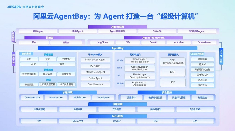 暗潮汹涌,云厂商打响Agent Infra之战,阿里云凭什么冲出重围?